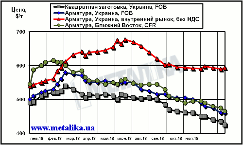 Сравнение экспортных котировок украинских производителей с внутренними ценами на арматуру