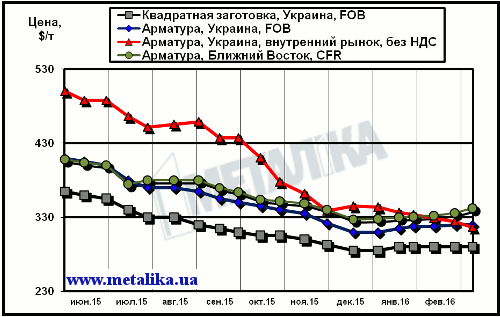Сравнительная динамика экспортных расценок украинских производителей, котировок на рынке Ближнего Востока и внутренних цен на арматуру