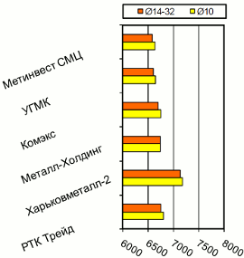 Расценки на арматурный прокат, Харьков