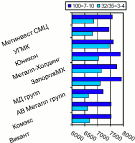 Расценки на уголок равнополочный, Киев