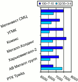 Расценки на уголок равнополочный, Харьков