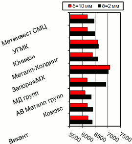 Расценки на г/к прокат, Киев