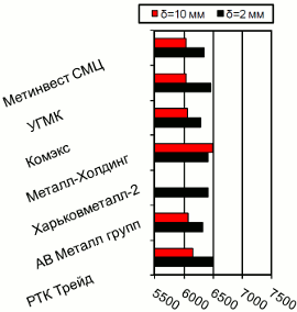 Расценки на г/к прокат, Харьков