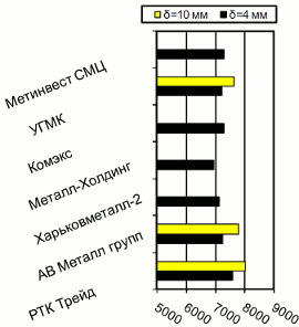 Расценки на полосу, Харьков