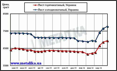 Цены внутреннего рынка на плоский прокат (с учетом НДС для партии металла массой 5 т)