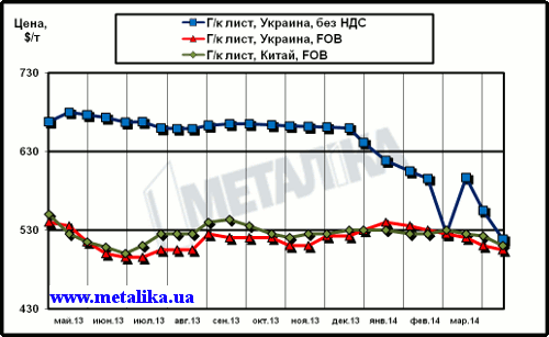 Сравнительная динамика расценок на г/к лист в Китае и в Украине