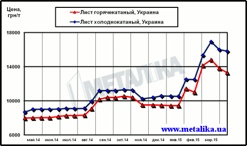 Цены внутреннего рынка на плоский прокат (с учетом НДС для партии металла массой 5 т)