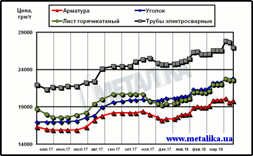 Цены на металлопродукцию в Украине