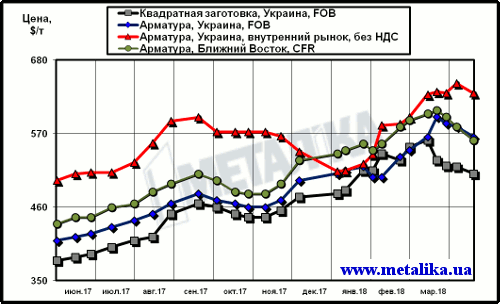 Расценки на арматуру: украинские экспортные, украинские внутренние и мировые