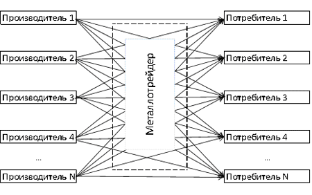 место металлотрейдера на внутреннем рынке