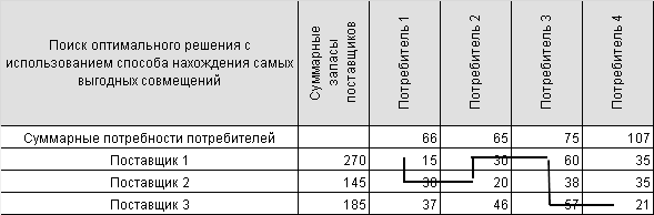 Поиск оптимального решения с использованием способа нахождения самых выгодных совмещений