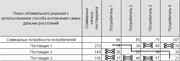 Поиск оптимального решения с использованием способа исключения самых дальних расстояний