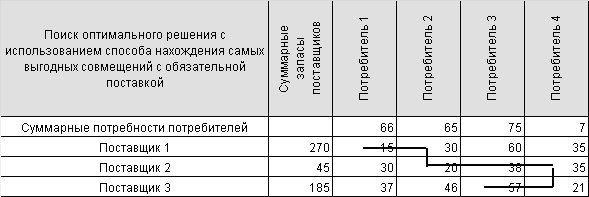 Поиск оптимального решения с использованием способа нахождения самых выгодных совмещений с обязательной поставкой