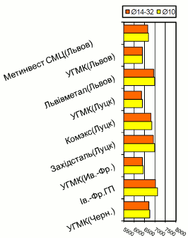 Расценки на арматурный прокат, Западный регион