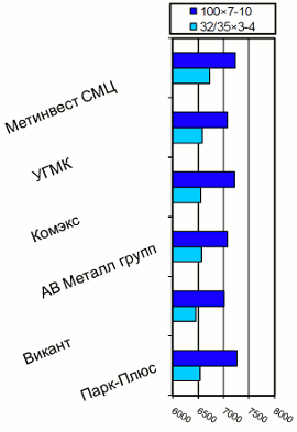 Расценки на уголок, Днепропетровск