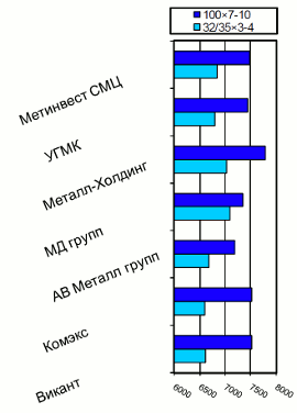 Расценки на уголок, Киев