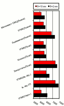 Расценки на г/к прокат, Западный регион