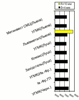 Расценки на полосу, Западный регион