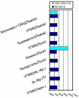 Расценки на профильные трубы, Западный регион