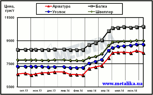 Динамика расценок украинского рынка в сегменте длинномерного проката (цены приведены для партии металла массой 5 т, с НДС)
