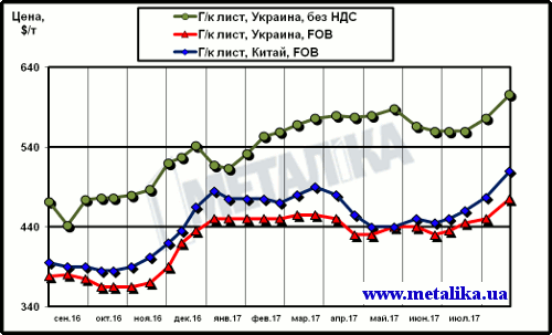 Сравнение динамики расценок на г/к лист в Китае и в Украине