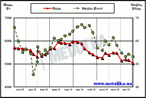 Динамика цен на медь (LME) и нефть марки Brent (Лондон)