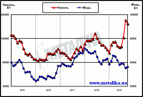 Динамика цен LME на медь и никель с начала 2015 г.