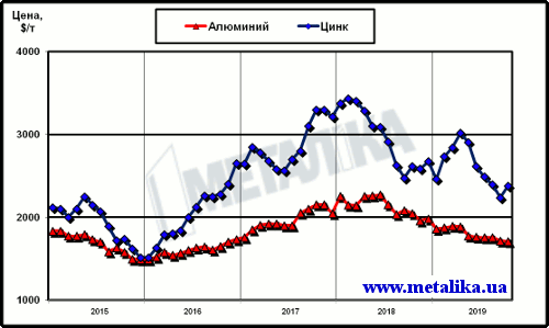 Динамика цен LME на алюминий и цинк с начала 2015 г.