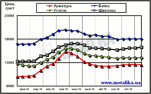 Динамика расценок украинского рынка в сегменте длинномерного проката (цены приведены для партии металла массой 5 т, с НДС)