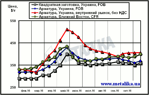 Сравнение экспортных котировок украинских производителей с внутренними ценами на арматуру