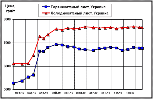 Цены внутреннего рынка на плоский прокат