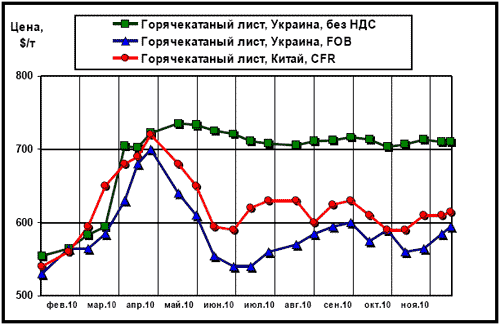 Сравнительная динамика расценок на г/к лист в Китае и в Украине