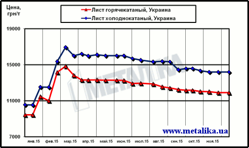 Цены на листовой металлопрокат в Украине (с учетом НДС для партии металла массой 5 т)