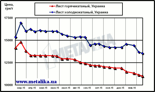 Цены украинского рынка плоского проката (с учетом НДС для партии металла массой 5 т)