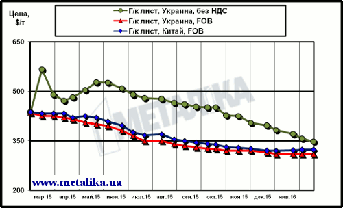 Сравнительная динамика расценок на г/к лист в Китае и в Украине