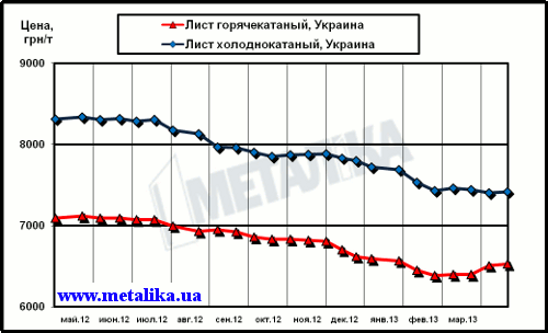 Цены внутреннего рынка на плоский прокат (с учетом НДС для партии металла массой 5 т)