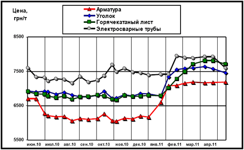 Динамика расценок на отдельные виды металлопроката в Украине