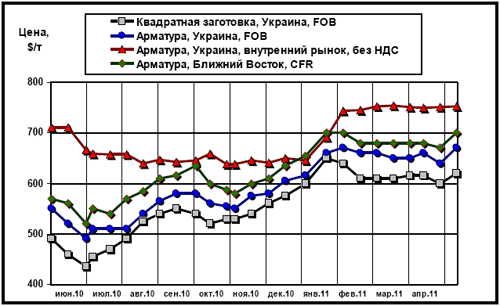 Сравнительная динамика цен на длинномерный прокат