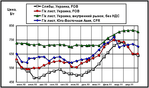 Сравнительная динамика цен на плоский прокат