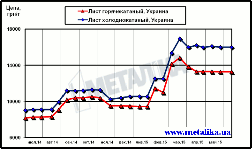 Цены внутреннего рынка на плоский прокат (с учетом НДС для партии металла массой 5 т)