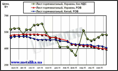 Сравнительная динамика расценок на г/к лист в Китае и в Украине