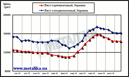 Цены украинского рынка плоского проката (с учетом НДС для партии металла массой 5 т)