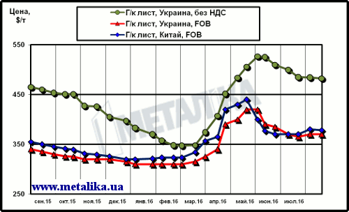 Сравнение динамики расценок на г/к лист в Китае и в Украине