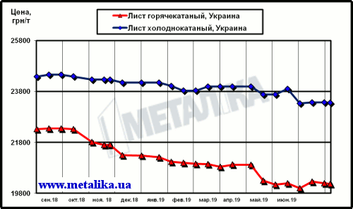 Цены украинского рынка плоского проката (с учетом НДС для партии металла массой 5 т)