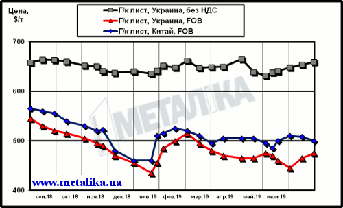 Сравнение динамики расценок на г/к лист в Китае и в Украине