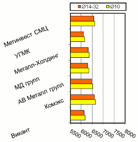 Расценки на арматурный прокат, Киев