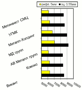 Расценки на рифленый и оцинкованный плоский прокат, Киев