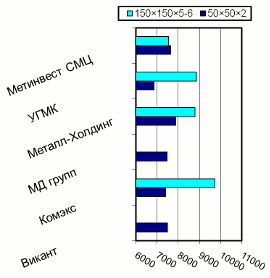 Расценки на ВГП трубы, Киев