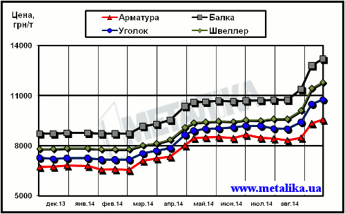 Динамика расценок украинского рынка в сегменте длинномерного проката (цены приведены для партии металла массой 5 т, с НДС)