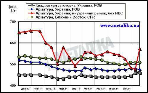 Сравнительная динамика экспортных расценок украинских производителей, цен рынка Ближнего Востока и внутренних цен на арматуру